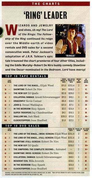 Entertainment Weekly: FOTR DVD Dominates The Charts - 300x582, 74kB
